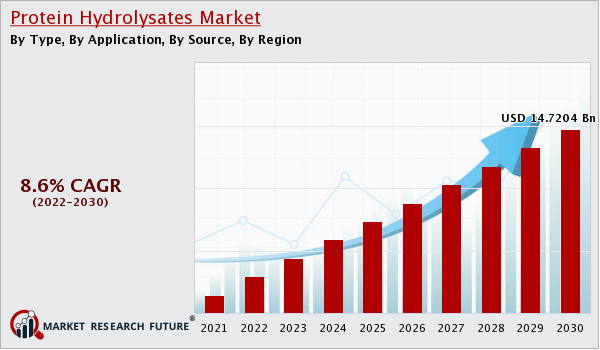 protein hydrolysates market