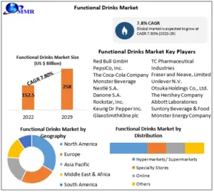 Functional Drinks Market