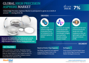 High Precision Asphere Market