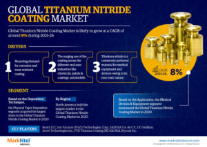 Titanium Nitride Coating Market