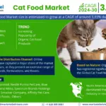 Global Cat Food Market