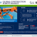 Global Construction Robots Market